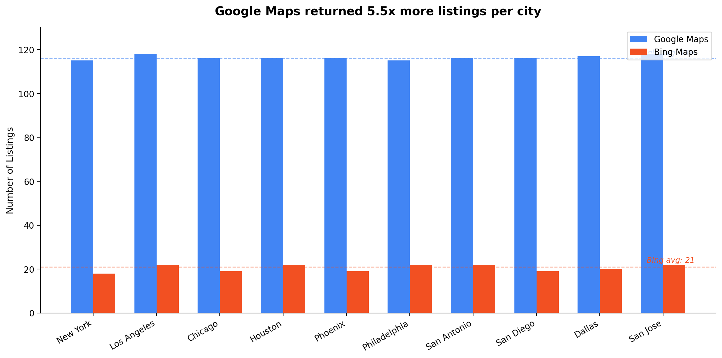 Bar chart: Google Maps vs Bing Maps listings per city across 10 US cities