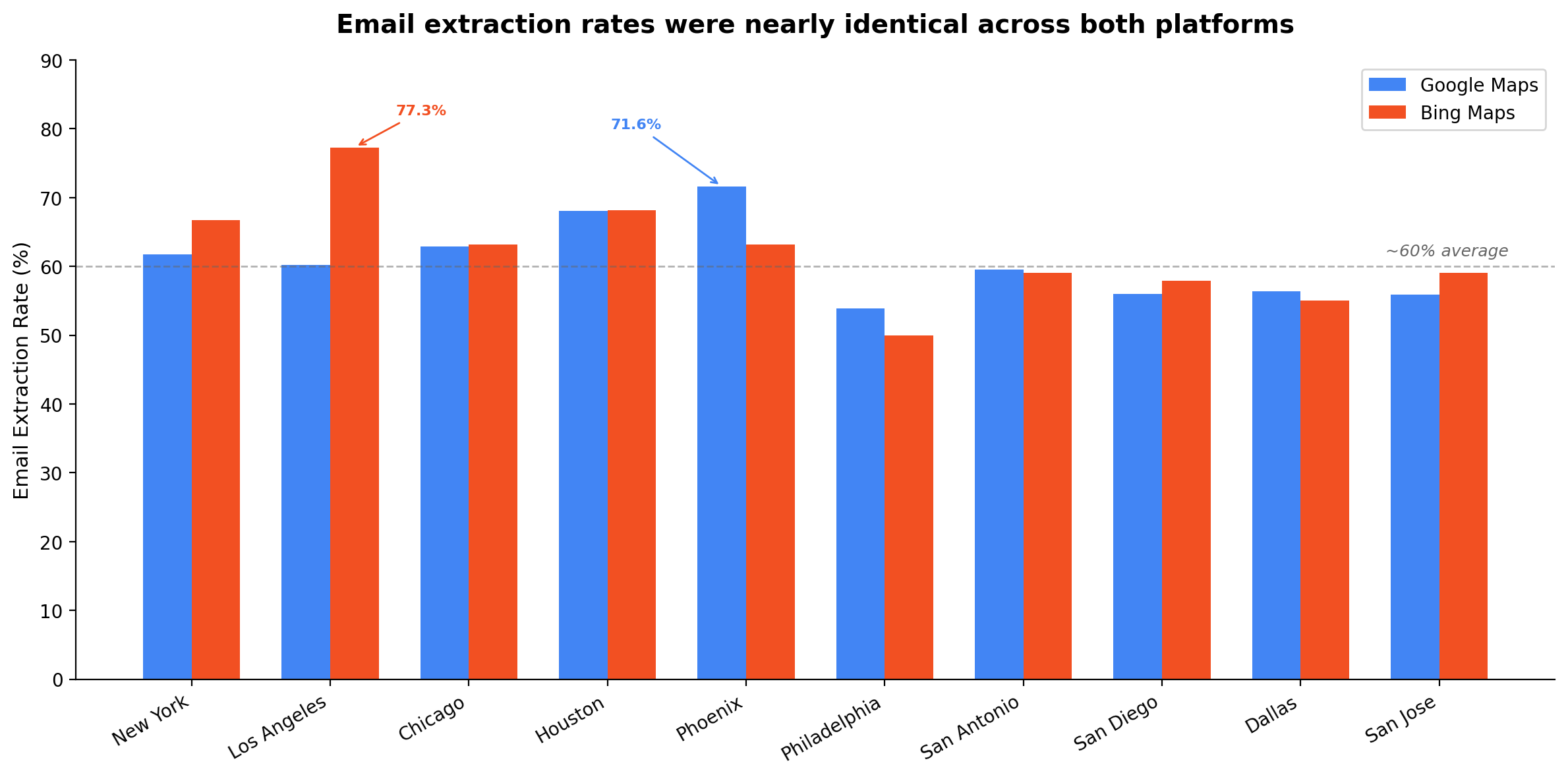 Bar chart: Email extraction rates by city, Google Maps vs Bing Maps